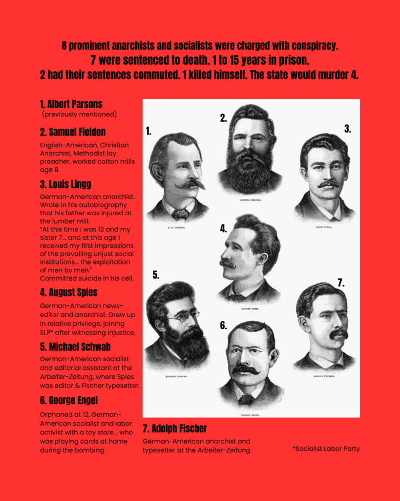 7 portraits are numbered 1 through 7 to accompany descriptions 1 through 7 on the left. The slide reads: 8 prominent anarchists and socialists were charged with conspiracy. 7 were sentenced to death. 1 to 15 years in prison. 2 had their sentences commuted. 1 killed himself. The state would murder 4." Then the numbered descriptions: "1. Albert Parsons (previously mentioned)" accompanies the top-left portrait, a man looking off-side, his hair parted on the side and a walrus-y mustache. "2. Samuel Fielden: English-American, Christian Anarchist, Methodist lay preacher, worked cotton mills age 8," accompanying the top-middle portrait, a man with a stout face and a bushy beard and mustache. "3. Louis Lingg: German-American anarchist. Wrote in his autobiography that his father was injured at the lumber mill." Quote: "'At this time I was 13 and my sister 7... and at this age I received my first impressions of the prevailing unjust social institutions... the exploitation of men by men.' Committed suicide in his cell." This accompanies the portrait at top-right, a man with his hair slicked back, looking at the camera head-on, sporting a respectable but less bushy mustache than Albert Parsons. "4. August Spies: German-American news- editor and anarchist. Grew up in relative privilege, joining SLP [notation at end] after witnessing injustice." His is the middle portrait, a man looking to the left, his hair brushed back naturally, without product, and his mustache curled up at the ends. "5. Michael Schwab: German-American socialist and editorial assistant at the Arbeiter-Zeitung, where Spies was editor & Fischer typesetter." Accompanying the bottom-left portrait, a man with spectacles and a thick beard, looking off-side, his hair also brushed back without product. "6. George Engel: Orphaned at 12, German-American socialist and labor activist with a toy store... who was playing cards at home during the bombing." Accompanying the bottom-middle portrait, a man with a squat face and a large mustache, his hair parted on the side with a sort of wave in the front. "7. Adolph Fischer: German-American anarchist and typesetter at the Arbeiter-Zeitung." The accompanying portrait is bottom-right, a man looking off-side, his hair styled to the side with an upright wave at the front, and a bushy mustache that curves around his mouth. Notation: SLP = "Socialist Labor Party"